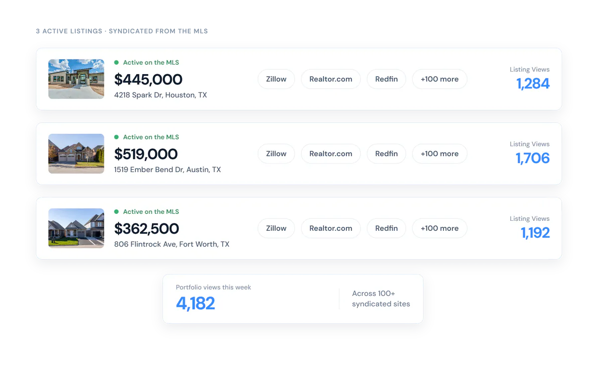 App mockup: three active MLS listings syndicated to Zillow, Realtor.com, Redfin and 100+ more sites, with listing view counts